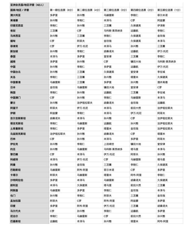 体坛周报2025亚洲金球奖：孙兴慜第10次夺魁，C罗第三名