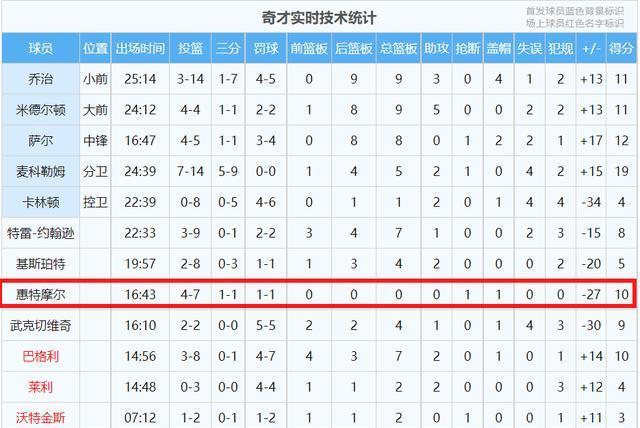 火箭这次做对了！刺头奇才首秀演砸，正负值排倒数，老问题再暴露