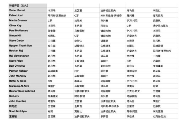 体坛周报2025亚洲金球奖：孙兴慜第10次夺魁，C罗第三名