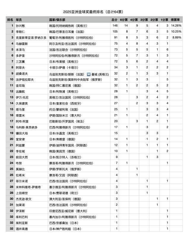 2025亚洲金球奖：孙兴慜146分第10次夺魁，李刚仁亚军C罗91分季军