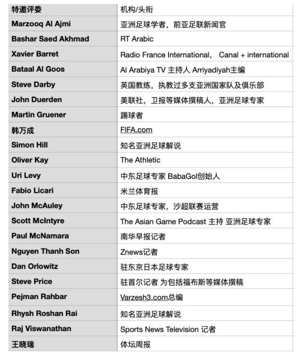 体坛周报2025亚洲金球奖：孙兴慜第10次夺魁，C罗第三名