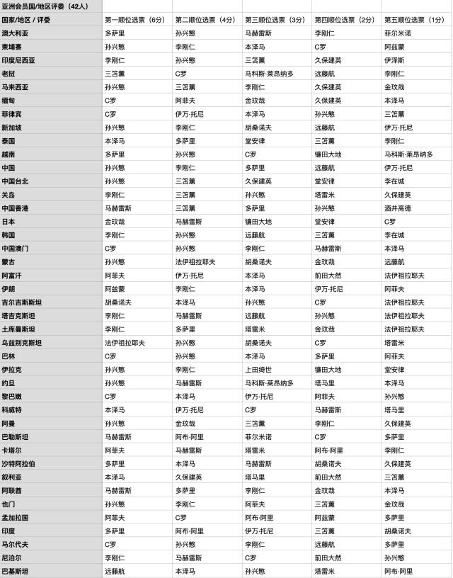 2025亚洲金球奖：孙兴慜146分第10次夺魁，李刚仁亚军C罗91分季军