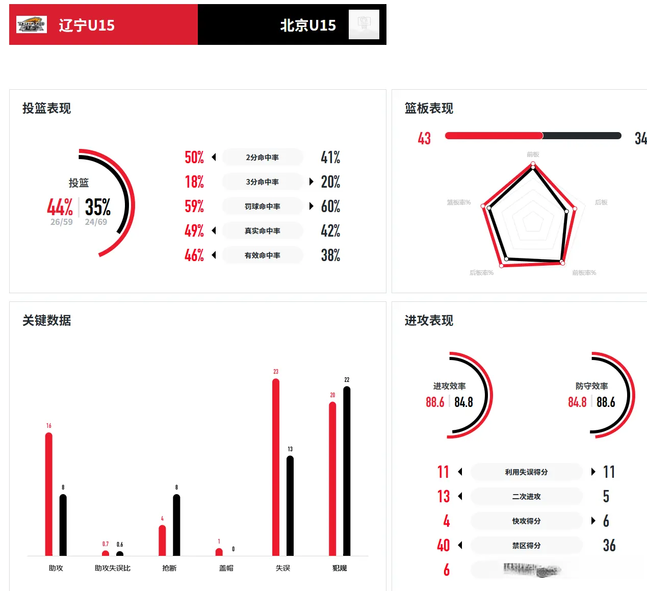 3分险胜！梅奥率辽宁男篮打进决赛，邵永哲22投9中，独砍23+8+2