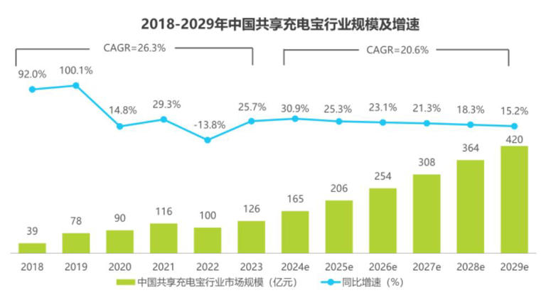 怪兽充电“舍高求低”，共享充电宝迎来终局?