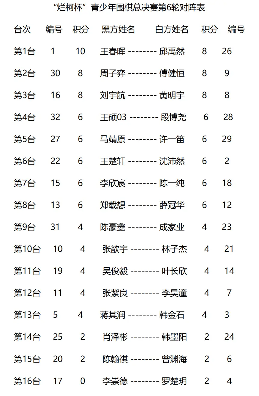 “烂柯杯”中国青少年围棋公开赛总决赛临近收官，王春晖独自领跑五人紧随其后