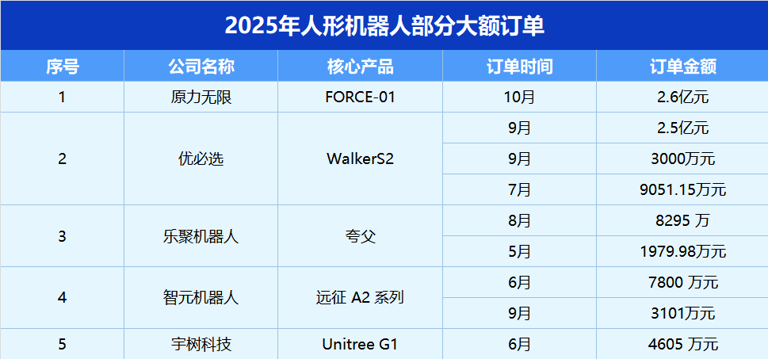 一笔订单2.6亿，原力无限打破全球记录