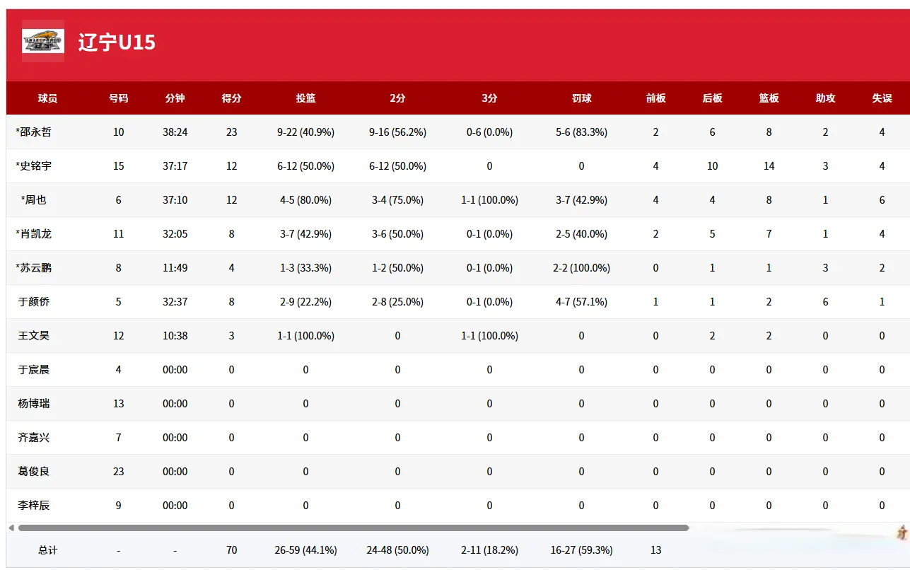 3分险胜！梅奥率辽宁男篮打进决赛，邵永哲22投9中，独砍23+8+2