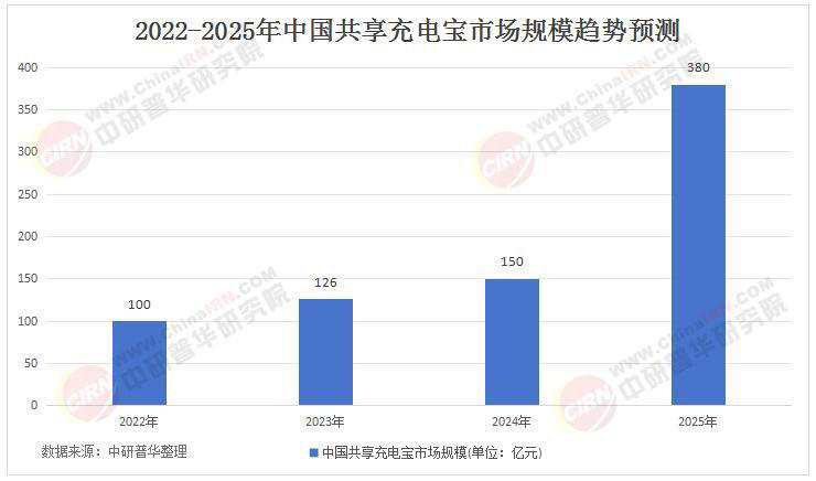 怪兽充电“舍高求低”，共享充电宝迎来终局?