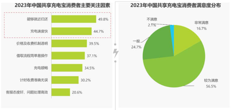 怪兽充电“舍高求低”，共享充电宝迎来终局?