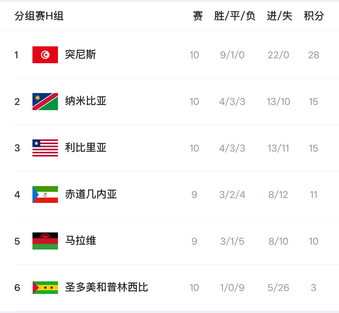世非预H组收官：突尼斯10战不败豪取28分，零失球晋级世界杯