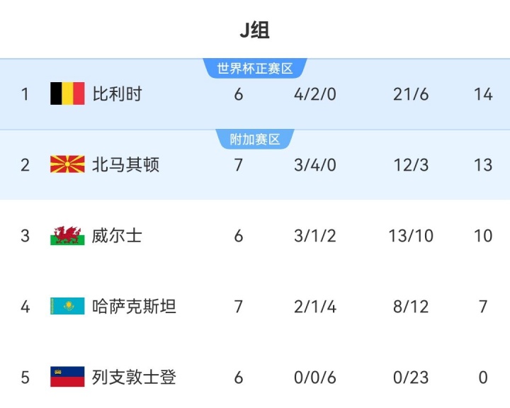 单核大腿！34岁德布劳内6轮6球，
