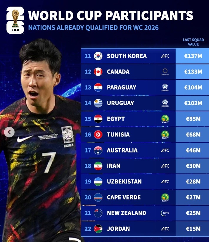 目前晋级世界杯球队身价：巴西、阿根廷前二，佛得角第20位