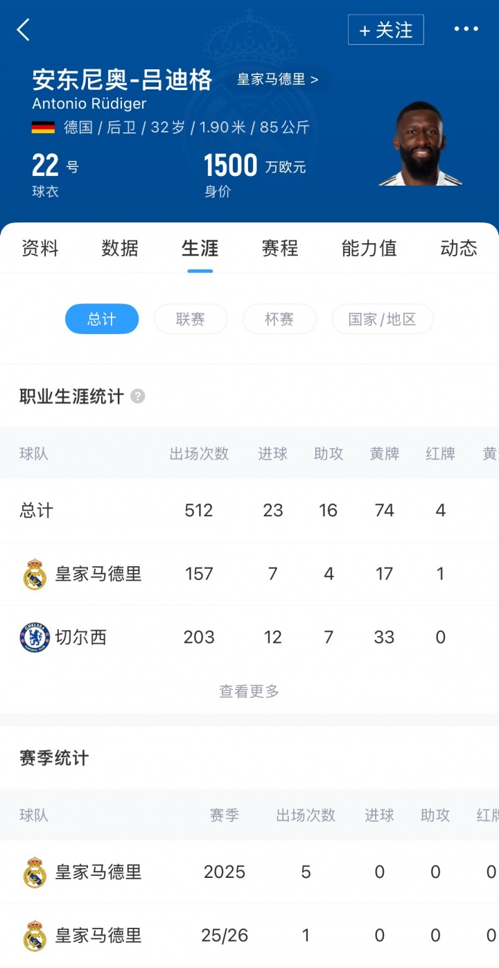 年薪超1400万！体图：皇马不会续约32岁吕迪格，他不稳定且易受伤