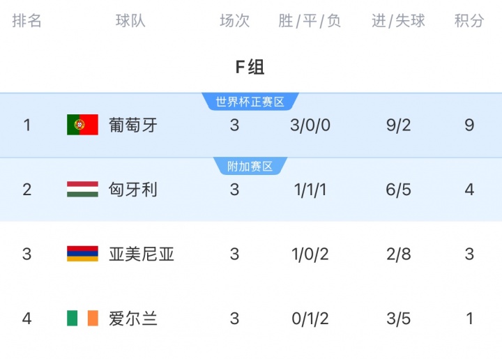欧洲首队？英格兰葡萄牙今夜取胜就进世界杯，欧洲区16席待定