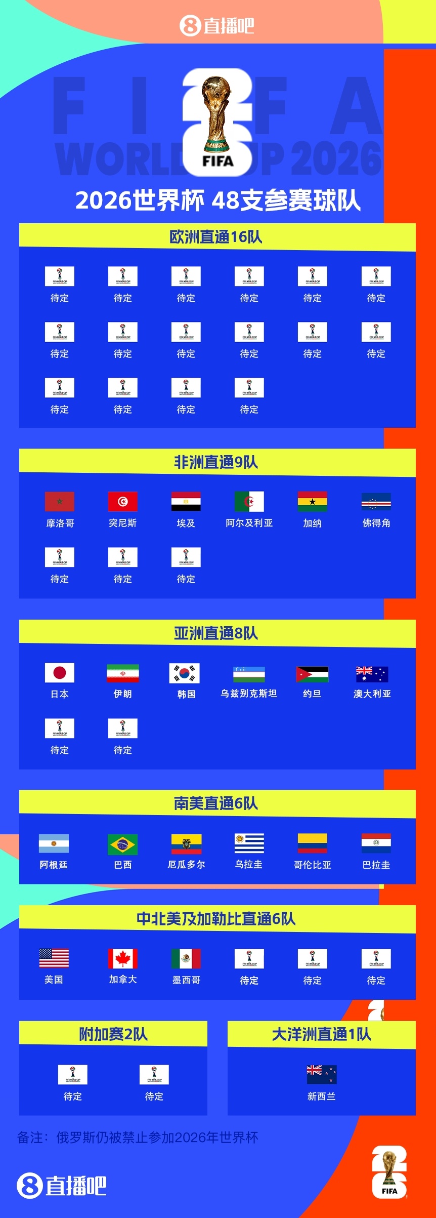 欧洲首队？英格兰葡萄牙今夜取胜就进世界杯，欧洲区16席待定