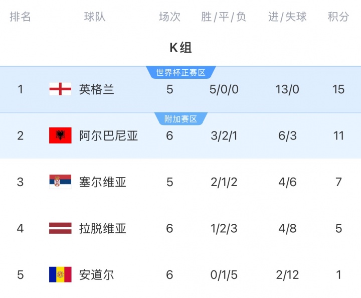 欧洲首队？英格兰葡萄牙今夜取胜就进世界杯，欧洲区16席待定