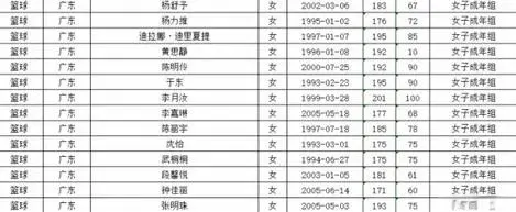 杨舒予姐妹缺席！广东女篮66-66北京女篮 陈明伶32分黄思静11分