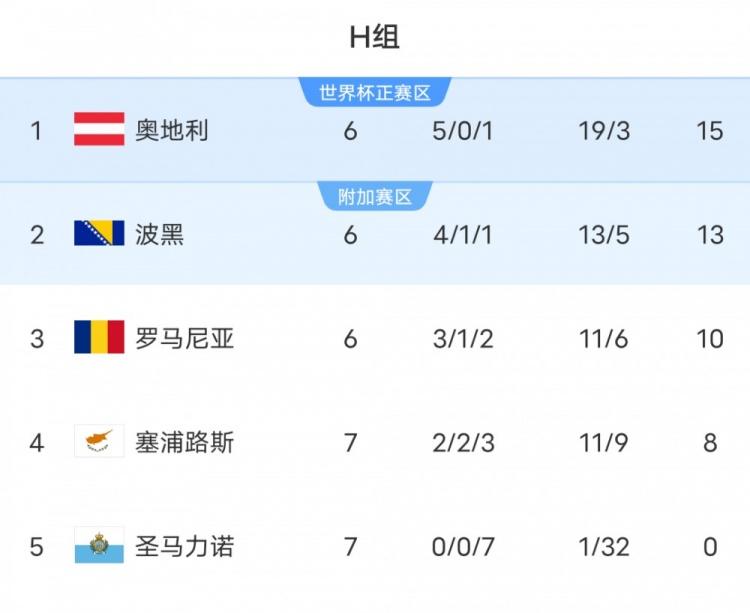世预赛-惊天大漏洞！圣马力诺队需大比分输球才有望晋级附加赛