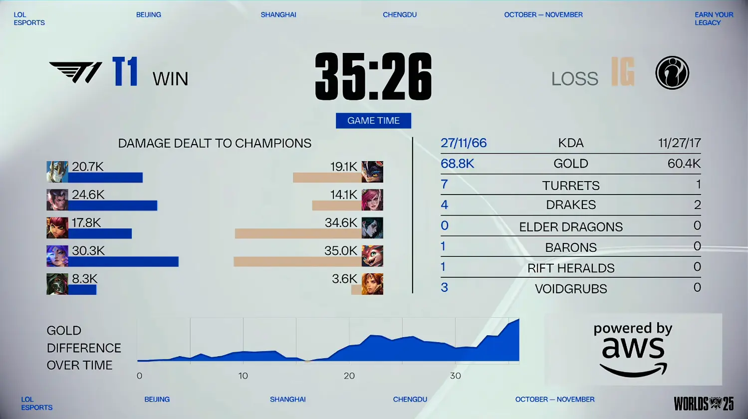 S15全球总决赛入围赛：没有奇迹！T1四局战胜IG，晋级正赛