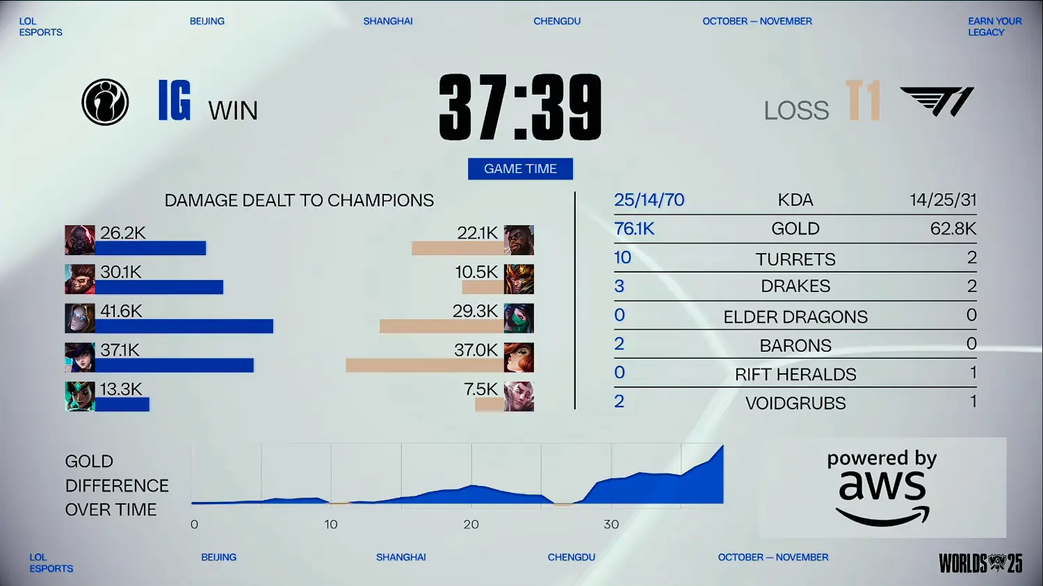 S15全球总决赛入围赛：没有奇迹！T1四局战胜IG，晋级正赛