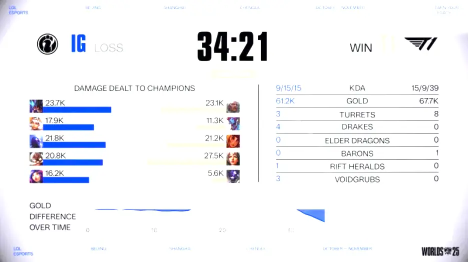 S15全球总决赛入围赛：没有奇迹！T1四局战胜IG，晋级正赛
