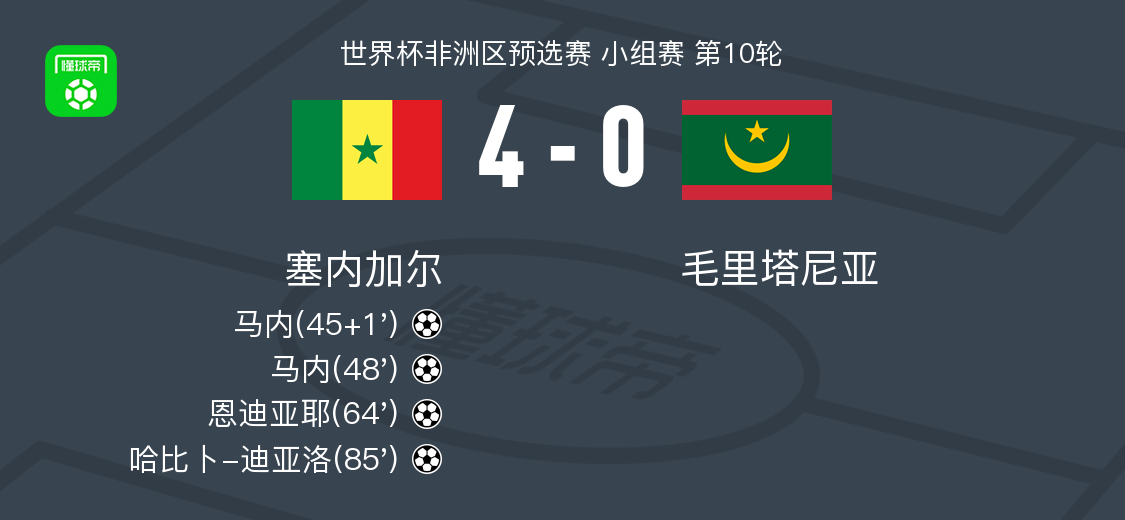 塞内加尔4-0毛里塔尼亚，顺利晋级世界杯决赛圈，马内双响