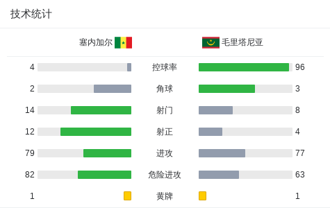 塞内加尔4-0毛里塔尼亚，顺利晋级世界杯决赛圈，马内双响