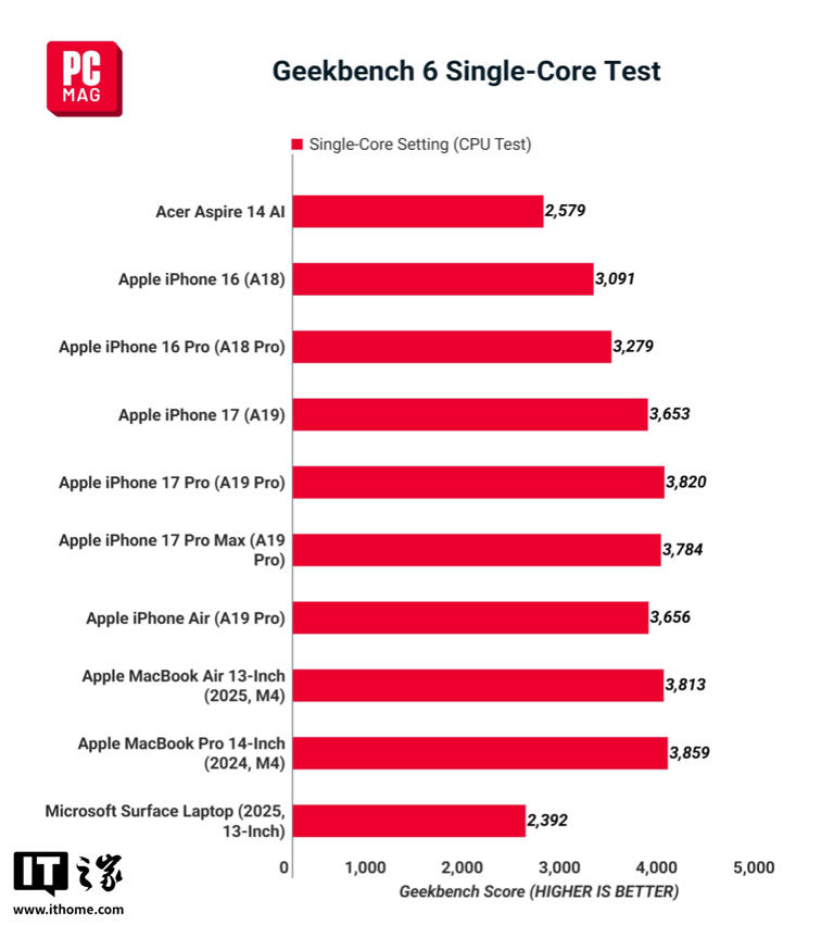 iPhone 芯装进 MacBook：初探苹果“性价比武器”体验