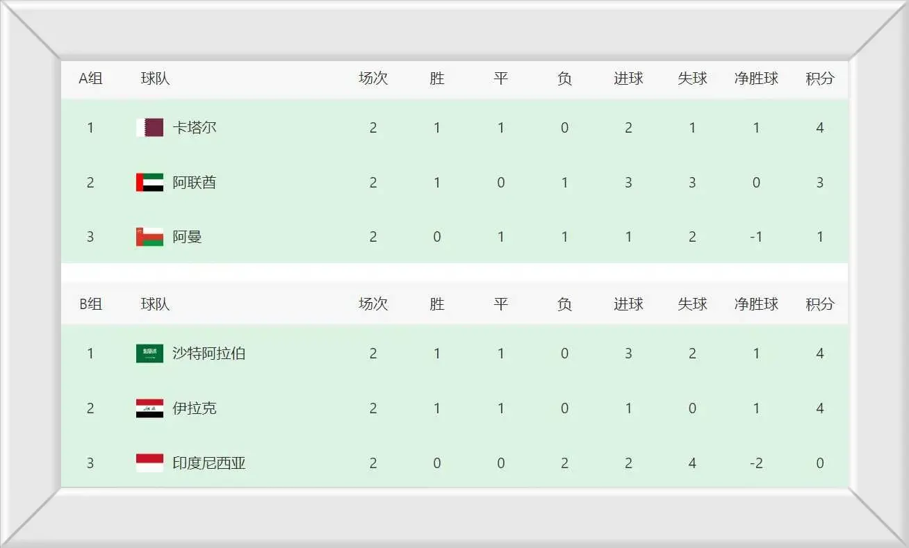 2-1、0-0！世预赛疯狂一夜：国足苦主1悲1喜，亚洲区8个名额产生