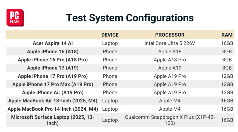 iPhone 芯装进 MacBook：初探苹果“性价比武器”体验