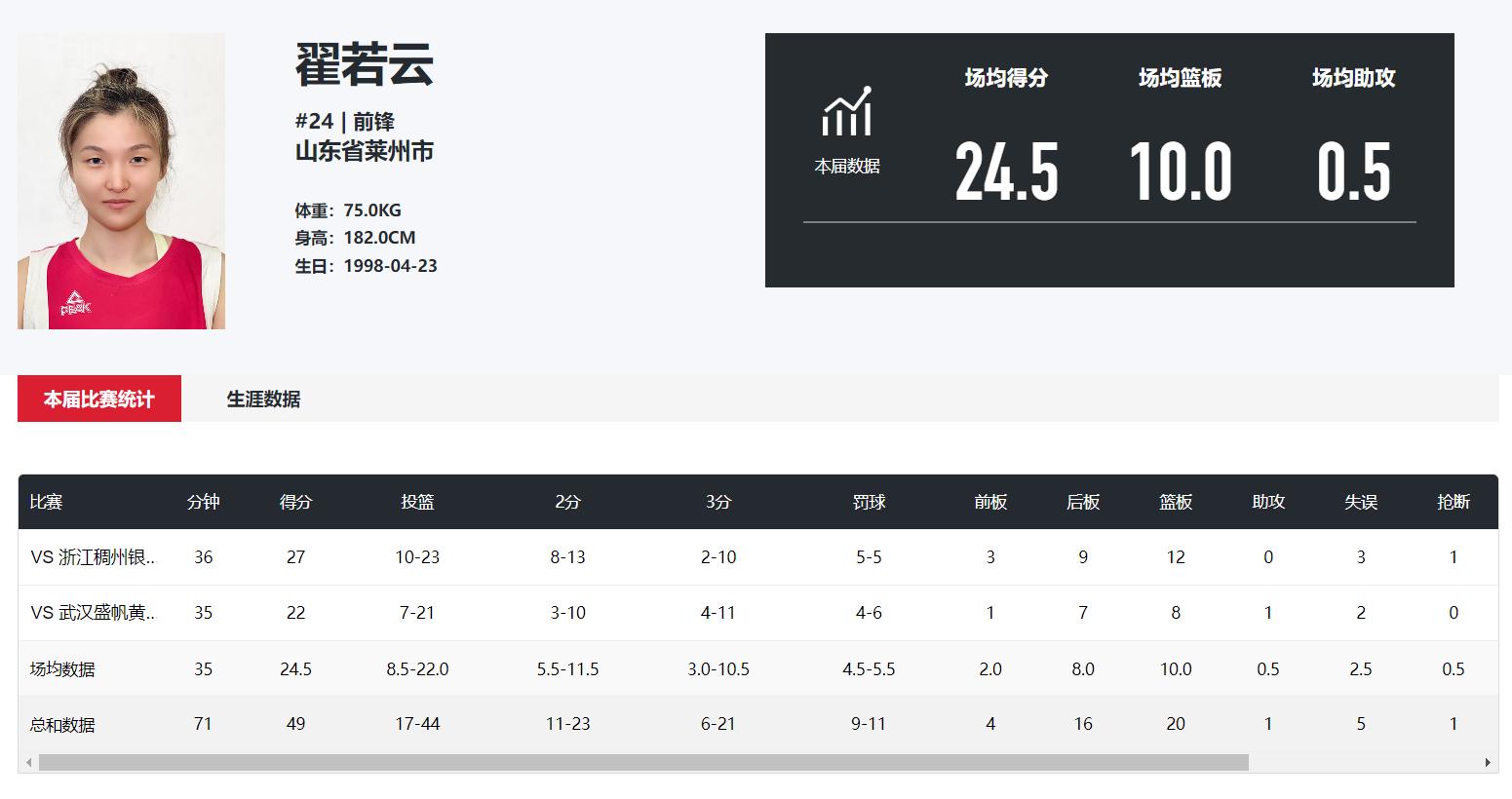 两战49+20：27岁女篮投手蜕变为超巨 宫鲁鸣选她真没走眼