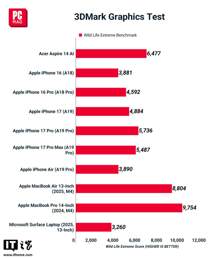 iPhone 芯装进 MacBook：初探苹果“性价比武器”体验