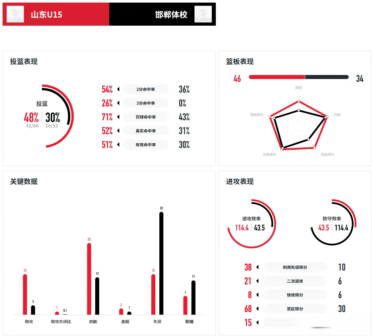 狂赢57分！山东女篮挺进4强，张邓雨12分钟轰18+2，四字小将15+5