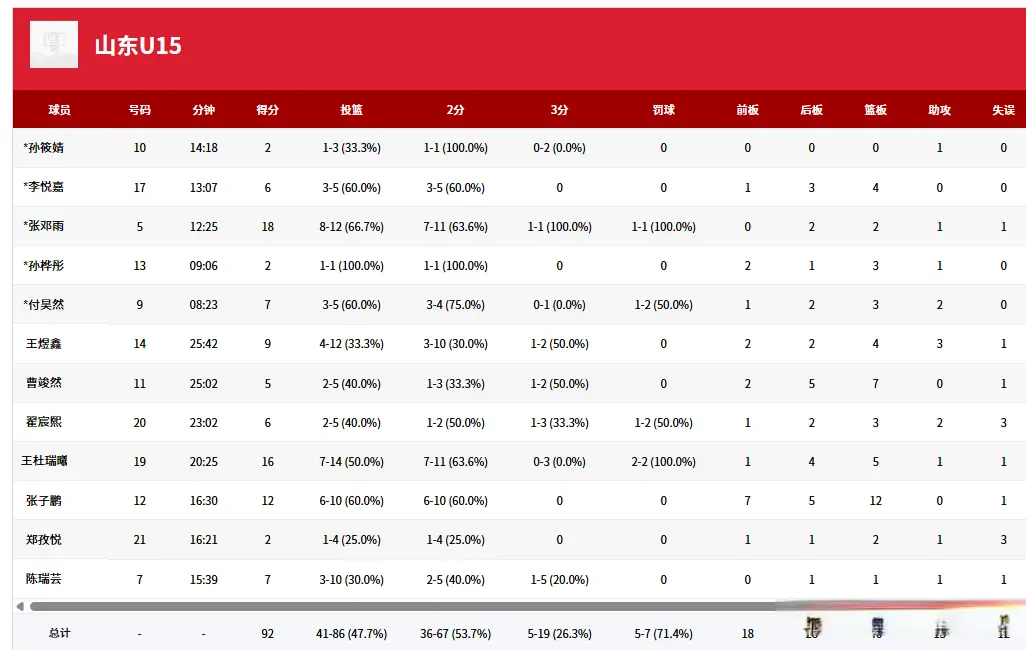 狂赢57分！山东女篮挺进4强，张邓雨12分钟轰18+2，四字小将15+5