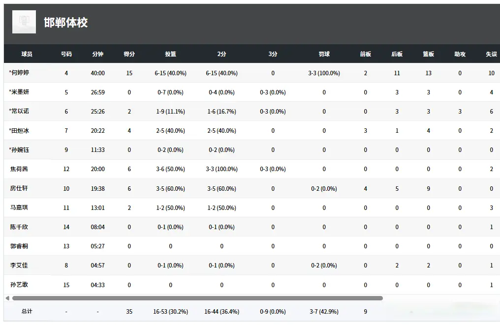 狂赢57分！山东女篮挺进4强，张邓雨12分钟轰18+2，四字小将15+5