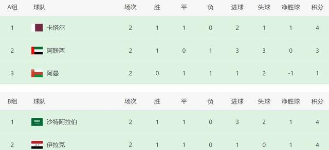 随着卡塔尔2-1阿联酋+沙特0-0伊拉克 世预赛亚洲区积分榜：2队直通