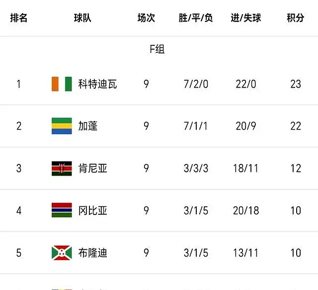 4-3大四喜！36岁非洲锋霸冲击首次世界杯！生涯效力10队狂进413球
