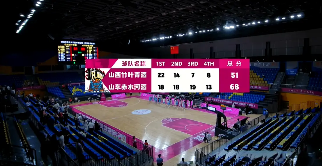 4强全部出炉！山东女篮17分擒劲敌，万颖颖14+12，翟若云空砍16+5