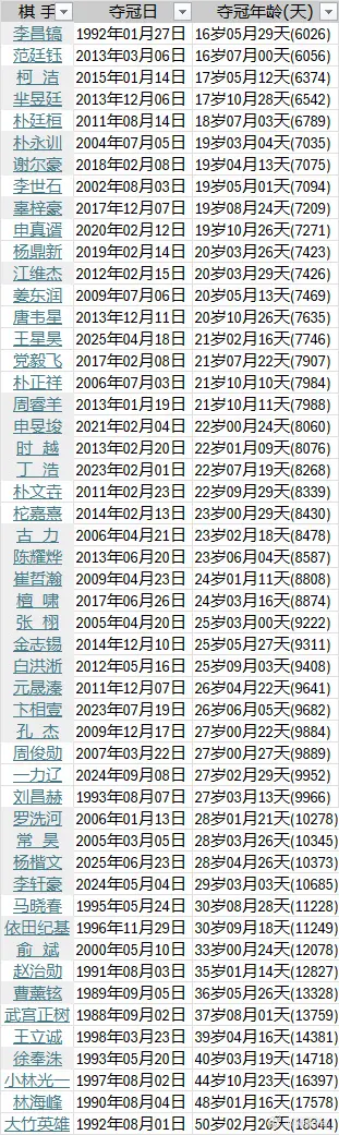 10月15日衢州烂柯杯决胜局 党毅飞胜申真谞夺第2个世界冠军