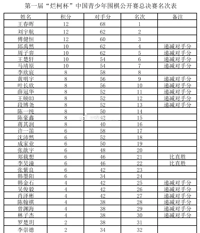 10月15日衢州烂柯杯决胜局 党毅飞胜申真谞夺第2个世界冠军