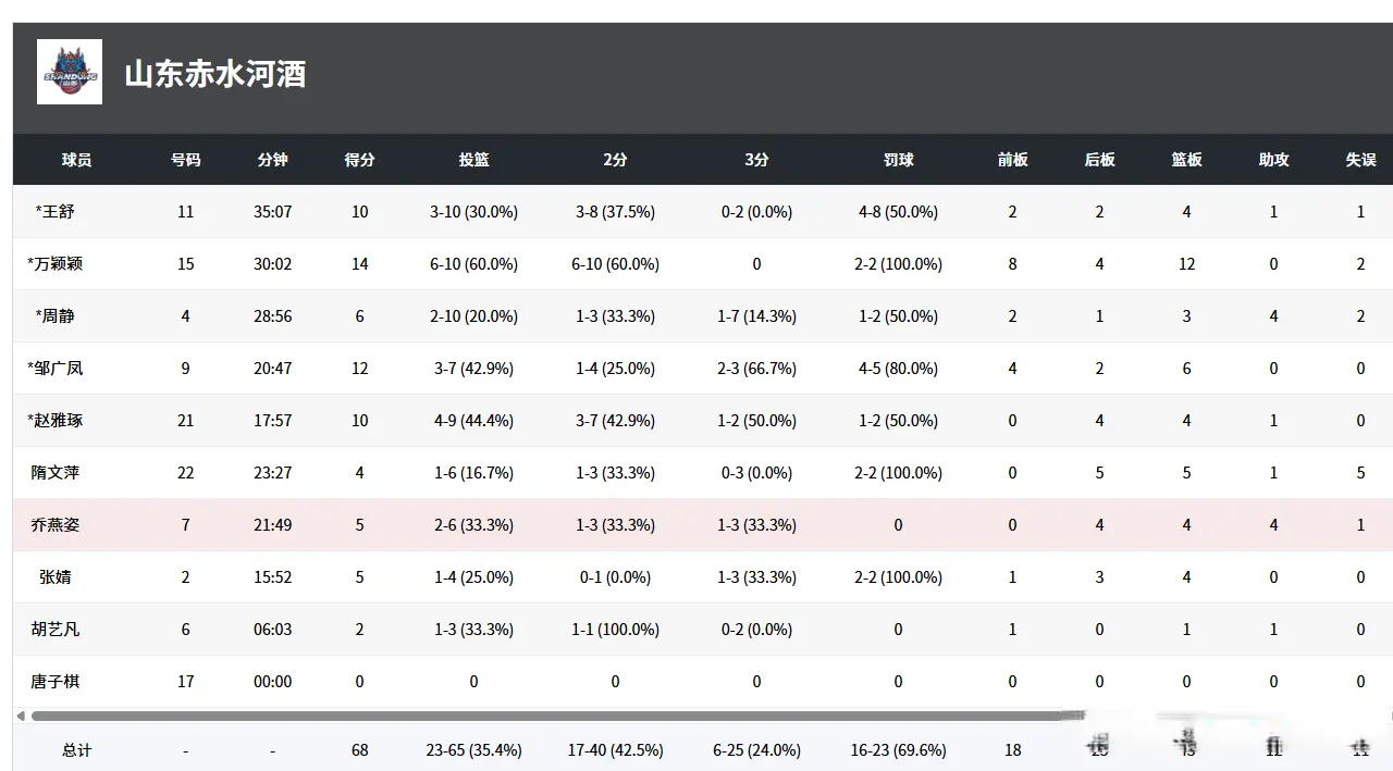 4强全部出炉！山东女篮17分擒劲敌，万颖颖14+12，翟若云空砍16+5
