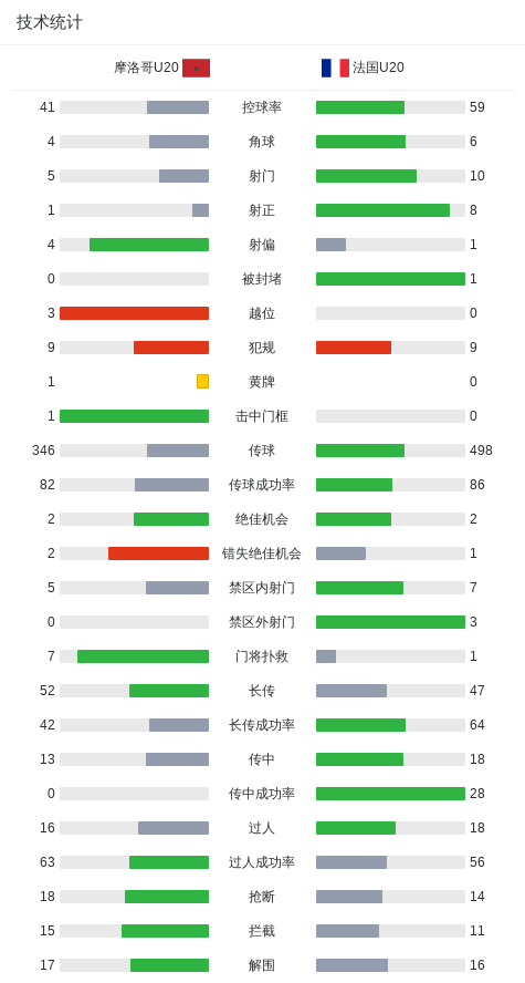 摩洛哥U20 1-1法国U20进入加时赛，卢卡-米沙尔破门