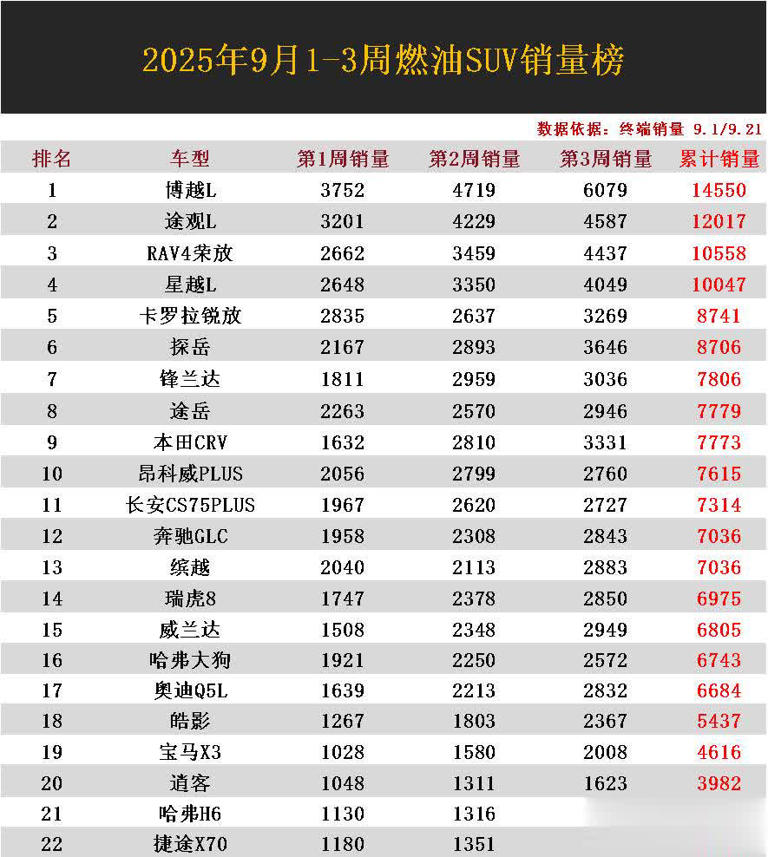 别瞎买！9月燃油SUV销量排名：途观L亚军，途岳第8，哈弗H6第21