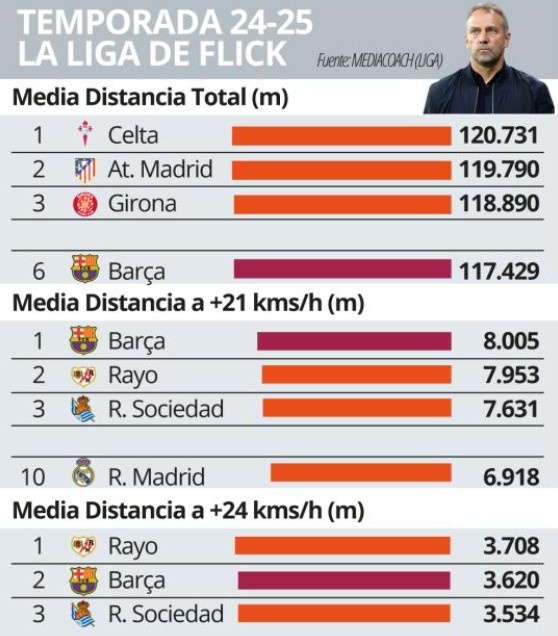体能也是关键！世体：巴萨在联赛夺冠年份中的跑动数据都非常出色