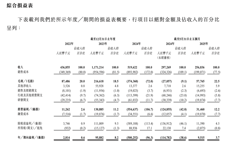 天域半导体通过港股IPO聆讯：华为、比亚迪参投，中信证券保荐