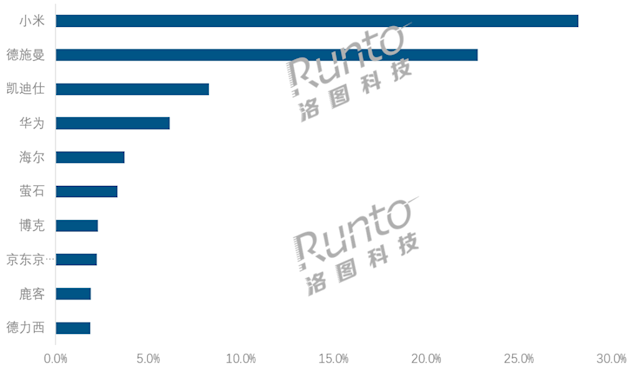 中国智能门锁线上市场数据出炉：小米销售额第一！