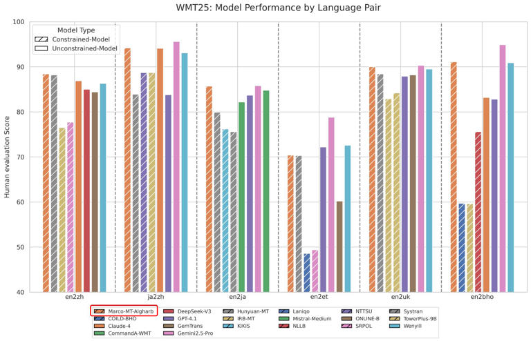 阿里国际AI翻译模型Marco霸榜WMT机器翻译大赛最难赛道