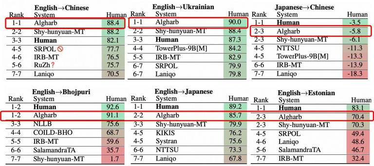  阿里国际AI翻译模型Marco霸榜WMT机器翻译大赛最难赛道 