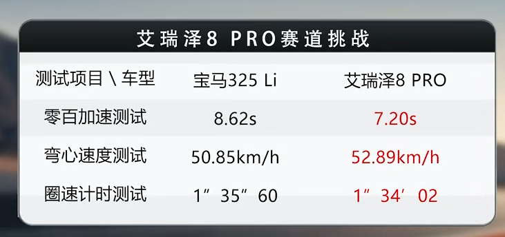 对标操控标杆 奇瑞艾瑞泽8 PRO凭什么？
