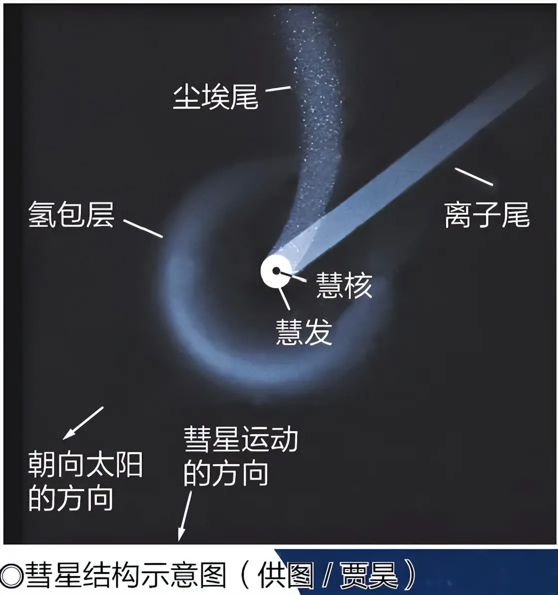 “星际访客”！3I/ATLAS彗星正加速冲向太阳！你想了解彗星吗？